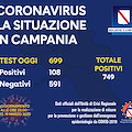 Coronavirus, in Campania 108 nuovi contagi, 749 in totale