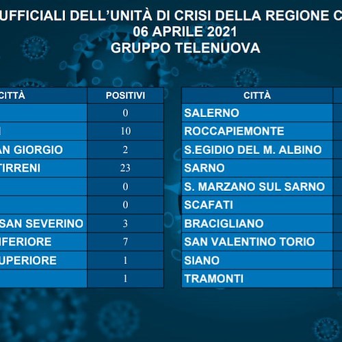 A Cava de' Tirreni 23 nuovi positivi: è ancora la città della provincia più colpita dal Covid