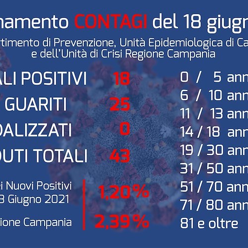 Cava de' Tirreni, buone notizie sul fronte Covid: calano ancora positivi e nessun ricovero