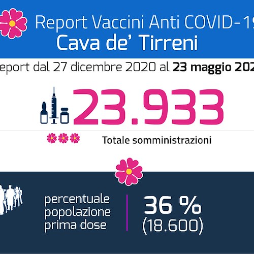 Cava de' Tirreni: ecco il report vaccinazioni al 23 maggio 2021