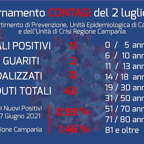 Cava de' Tirreni: il punto sui contagi Covid e sulle vaccinazioni 