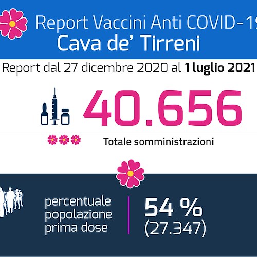 Cava de' Tirreni: il punto sui contagi Covid e sulle vaccinazioni 
