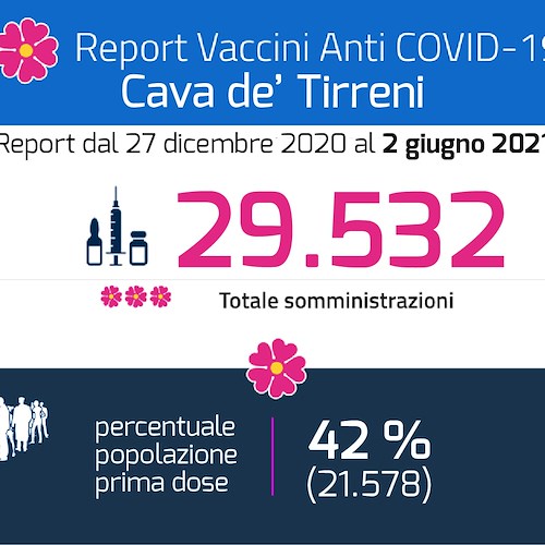 Cava de' Tirreni: il punto sulle vaccinazioni aggiornato al 2 giugno 