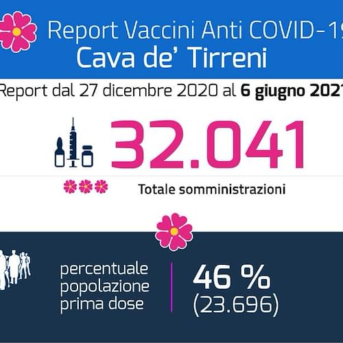 Cava de' Tirreni: il punto sulle vaccinazioni aggiornato al 6 giugno