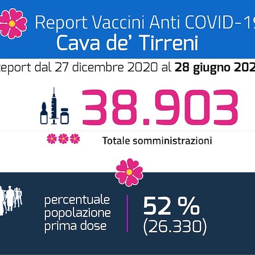 Cava de' Tirreni, la vaccinazione va avanti nonostante difficoltà di approvvigionamento di Moderna e Pfizer