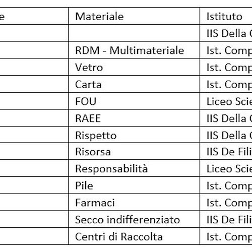 Cava de' Tirreni, nel calendario "Riciclamiamo 2023" i lavori realizzati dagli studenti