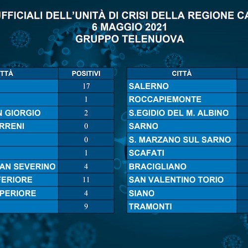 Cava de' Tirreni, oggi nessun nuovo positivo al Covid: il bollettino del Salernitano 