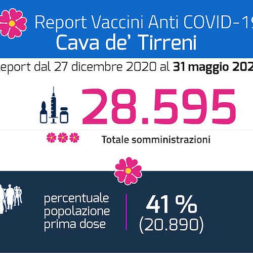Cava de' Tirreni, oltre 20mila cittadini vaccinati con la prima dose 