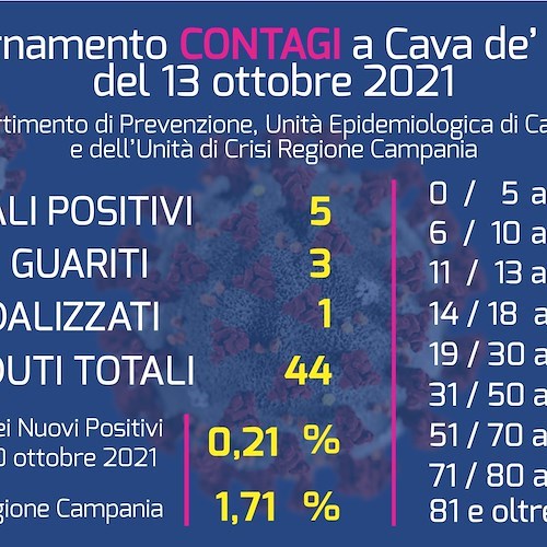 Cava de' Tirreni vicina a diventare Covid-Free: restano 5 i cittadini positivi 