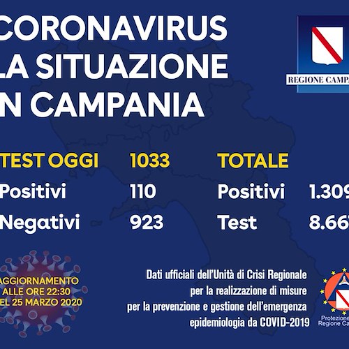 Coronavirus: 1242 i contagiati in Campania, 220 in provincia di Salerno. I bollettini del 25 marzo