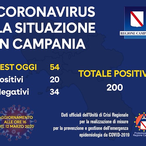 Coronavirus, 200 positivi in Campania: bilancio aggiornato al 12 marzo