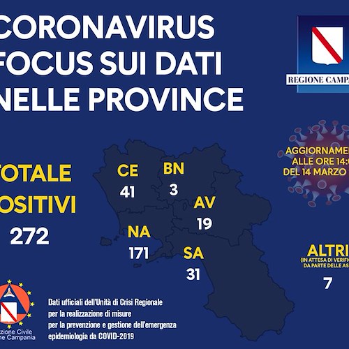 Coronavirus: 272 positivi in Campania, 31 in Provincia di Salerno