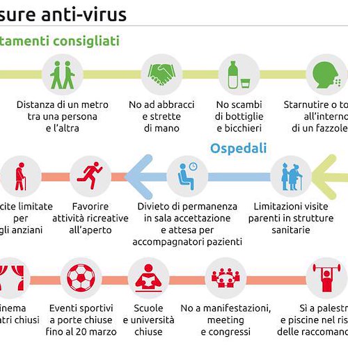 Coronavirus: ecco le nuove regole contro l'epidemia 