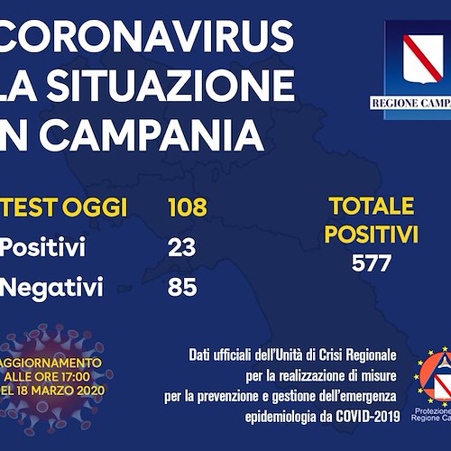 Coronavirus: in Campania 23 nuovi casi, il bollettino delle 17:00 (18 marzo)