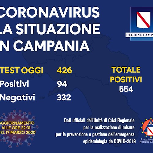 Coronavirus, in Campania la giornata più pesante: oggi 94 contagi