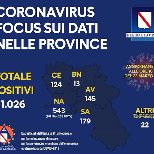 Coronavirus, in provincia di Salerno sono 179 i contagiati. I bollettini di oggi, 23 marzo