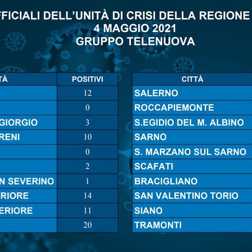 Covid, 10 nuovi positivi a Cava de' Tirreni: il bollettino del Salernitano