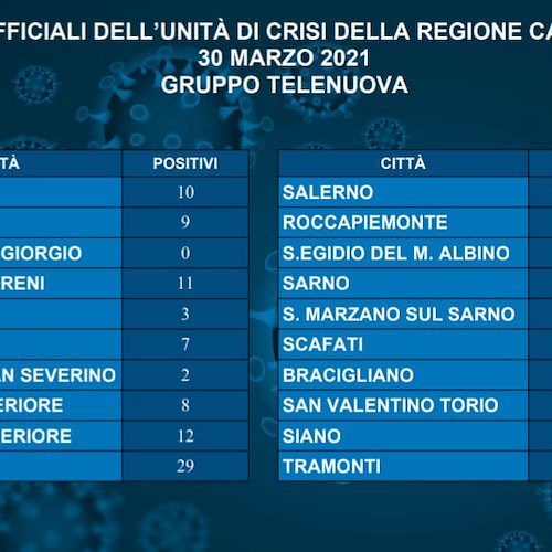 Covid, 11 nuovi positivi a Cava de' Tirreni: il bollettino della Provincia di Salerno