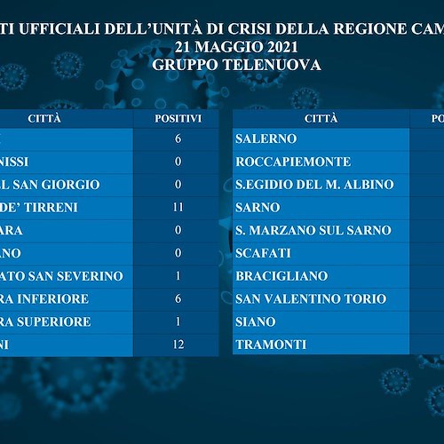 Covid, 11 nuovi positivi a Cava de' Tirreni: il bollettino del Salernitano