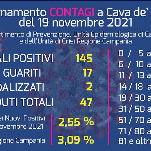 Covid, 145 positivi totali a Cava de' Tirreni 