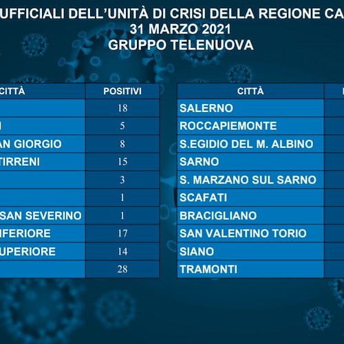 Covid, 15 nuovi positivi a Cava de' Tirreni: il bollettino della Provincia di Salerno