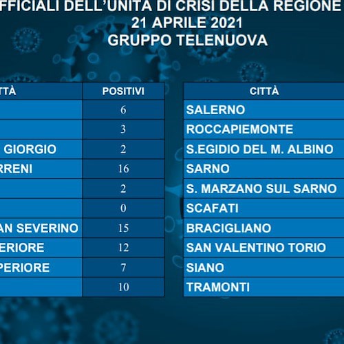 Covid, 16 nuovi positivi a Cava de' Tirreni: il bollettino del Salernitano