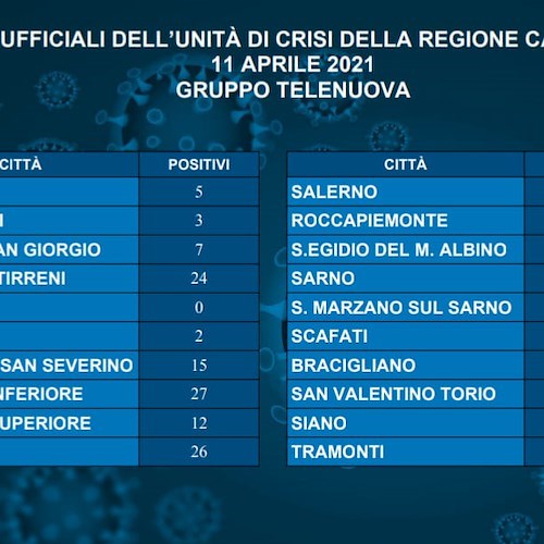 Covid, 24 nuovi positivi a Cava de' Tirreni: il bollettino del Salernitano 