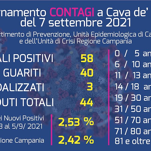 Covid, 40 nuovi guariti a Cava de' Tirreni: continua a scendere la curva dei contagi 