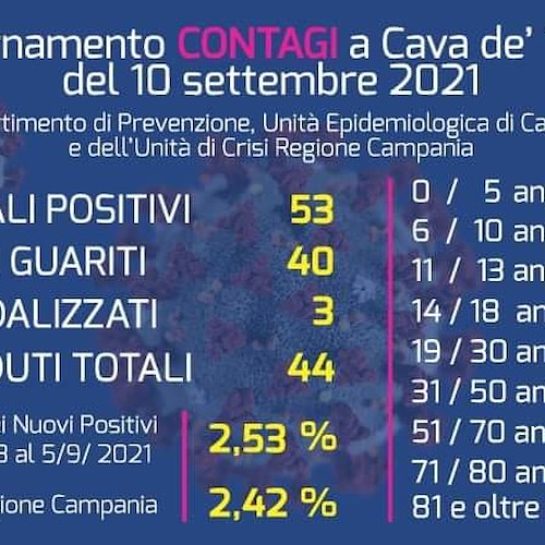 Covid, 53 positivi a Cava de' Tirreni: continua a calare la curva dei contagi