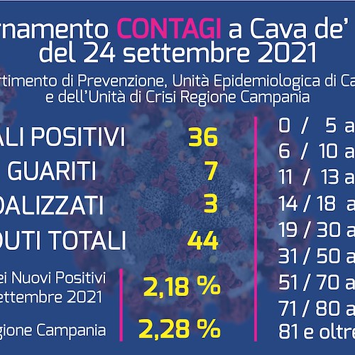 Covid, 7 nuovi guariti a Cava de' Tirreni: continua a calare il numero dei positivi