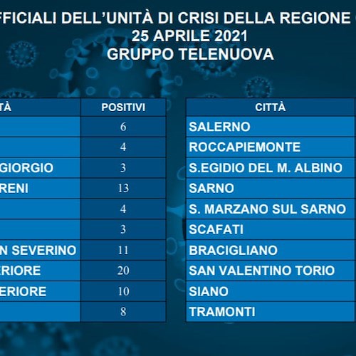 Covid: a Cava 13 nuovi positivi, Salerno città più colpita con 30 casi giornalieri