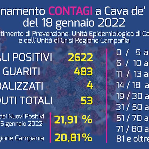 Covid, a Cava de' Tirreni 2622 positivi totali 