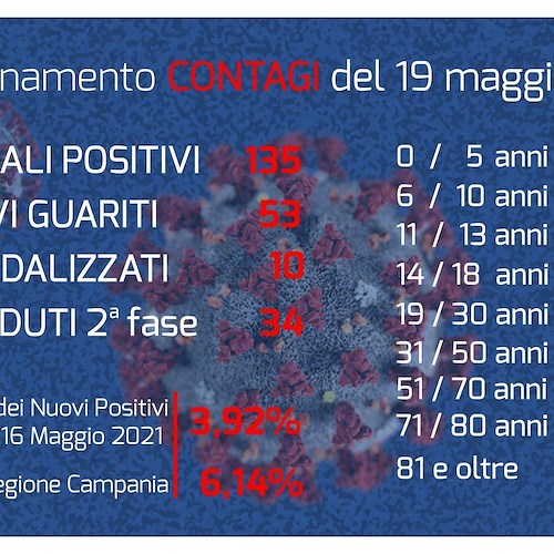 Covid, a Cava de' Tirreni oltre 50 guariti: calano positivi e ospedalizzati