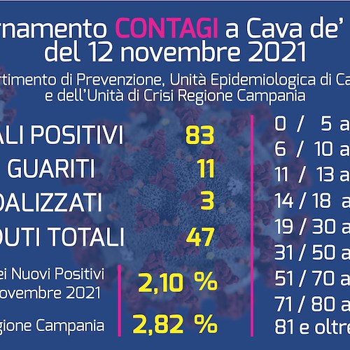 Covid, a Cava de' Tirreni positivi totali salgono a 83: si registra nuovo decesso