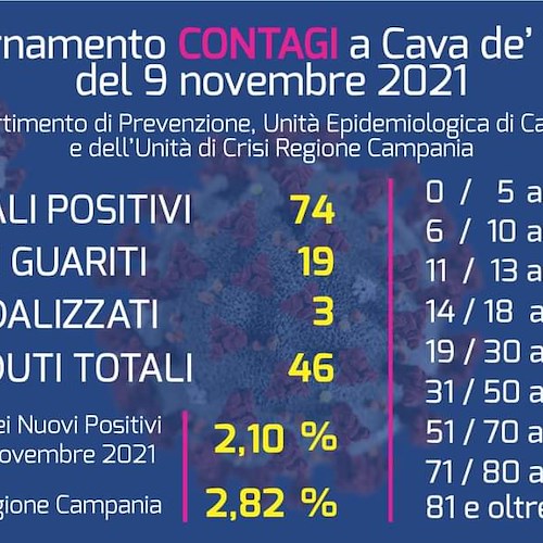 Covid, aumentano i positivi a Cava de' Tirreni: da 57 a 74 in pochi giorni