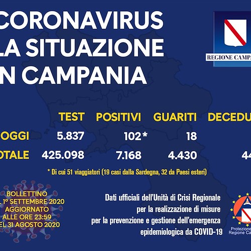 Covid, calano a 102 i nuovi contagi in Campania: il bollettino del 1° settembre