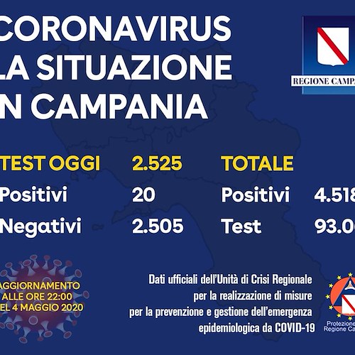 Covid Campania, i dati della sera: 20 nuovi contagi, 2525 i tamponi processati oggi