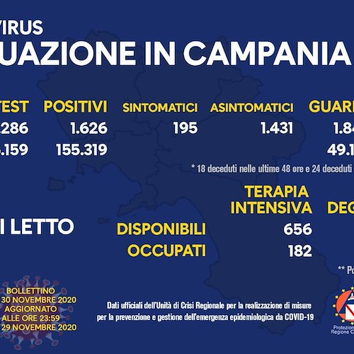 Covid Campania, oggi 1.626 positivi da circa 14mila tamponi: il bollettino del 30 novembre