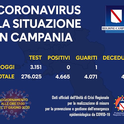 Covid: Campania torna a contagi zero, ma non bisogna abbassare la guardia