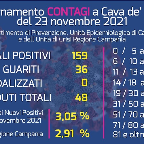 Covid: Cava de' Tirreni sfiora i 160 positivi, si registra nuovo decesso
