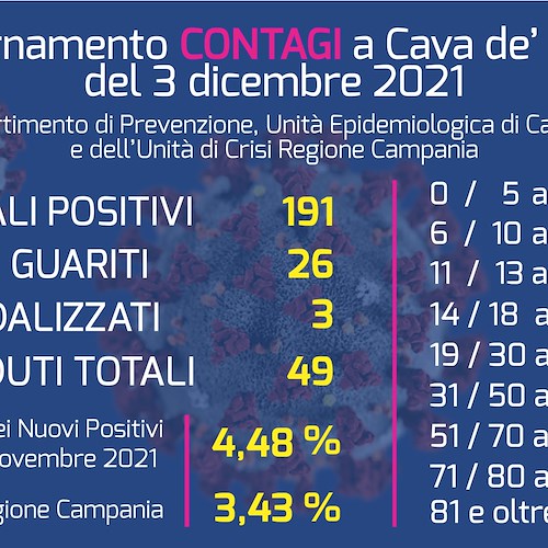 Covid, Cava de' Tirreni supera 190 positivi 