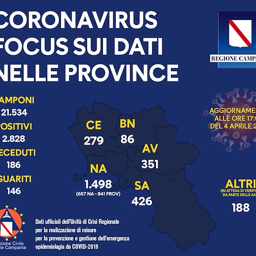 Covid, i dati del 4 aprile in Campania: 2828 positivi e 186 morti (6,5%). 426 contagiati in provincia di Salerno