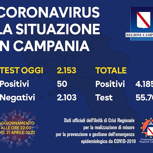 Covid, i dati della sera (21 aprile): in Campania 50 nuovi contagi, 2153 tamponi analizzati