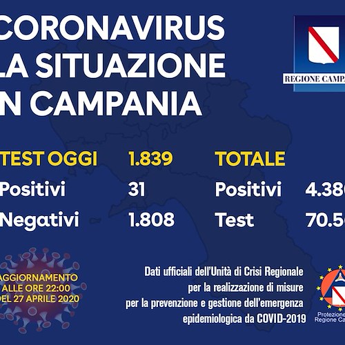 Covid, i dati della sera: in Campania 31 nuovi positivi
