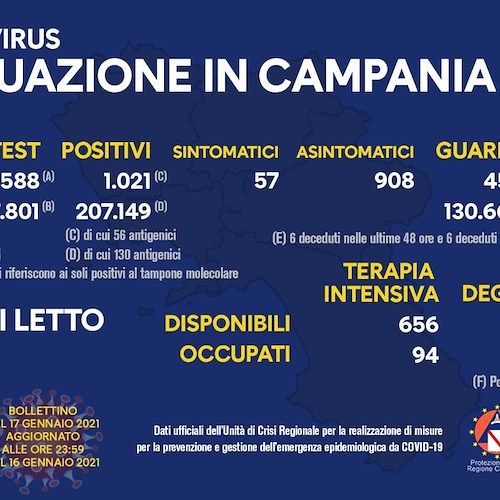 Covid, in Campania 1.021 positivi su circa 14mila tamponi (6,9%). Il bollettino del 17 gennaio 