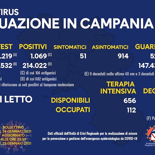 Covid, in Campania 1.069 positivi su circa 16mila tamponi (6,5%). Il bollettino del 24 gennaio