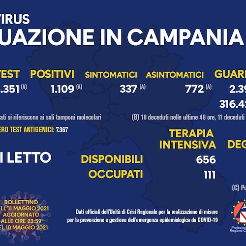 Covid, in Campania 1.109 nuovi positivi: indice di contagio al 6,7%