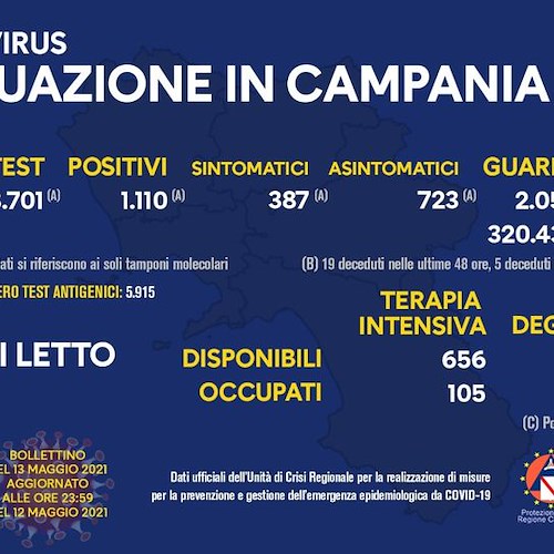 Covid, in Campania 1.110 positivi: indice di contagio al 5,9%
