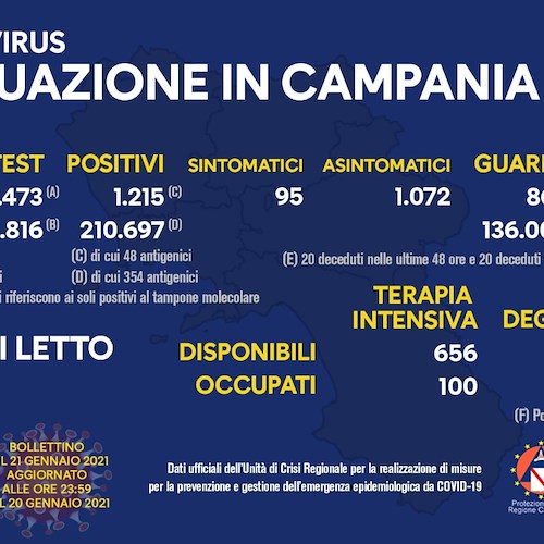 Covid, in Campania 1.215 positivi su circa 15mila tamponi (7,8%). Il bollettino del 21 gennaio