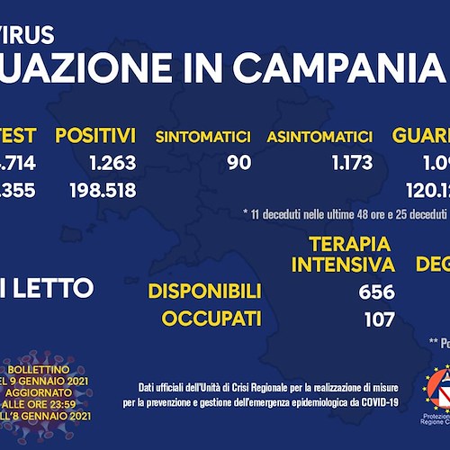 Covid, in Campania 1.263 positivi su circa 14mila tamponi (8,5%). Il bollettino del 9 gennaio